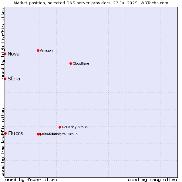 Market position of Fluccs vs. Sfera vs. Nova