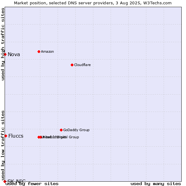 Market position of Fluccs vs. Nova vs. SK-NIC