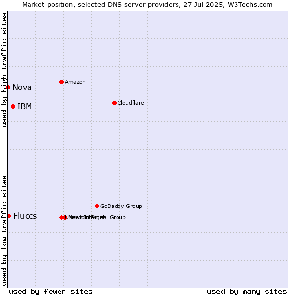 Market position of IBM vs. Fluccs vs. Nova