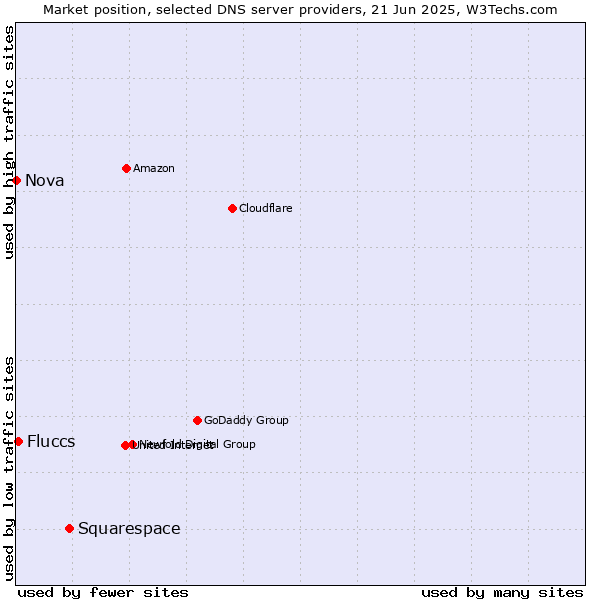 Market position of Squarespace vs. Fluccs vs. Nova