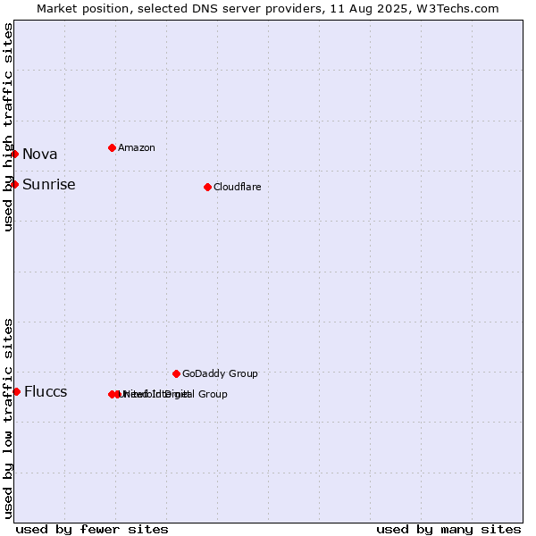 Market position of Fluccs vs. Sunrise vs. Nova