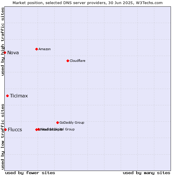 Market position of Ticimax vs. Fluccs vs. Nova