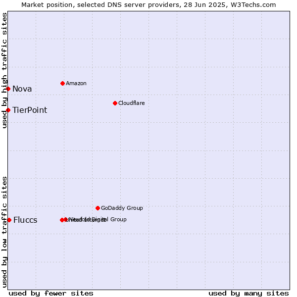 Market position of Fluccs vs. TierPoint vs. Nova