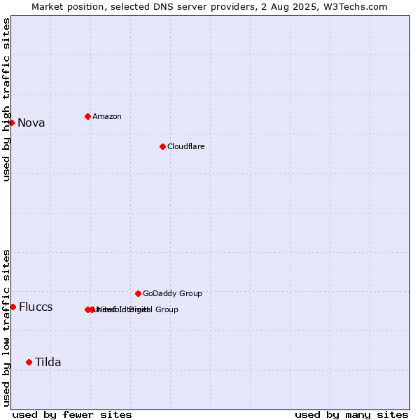Market position of Tilda vs. Fluccs vs. Nova