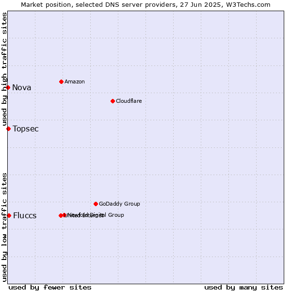 Market position of Fluccs vs. Topsec vs. Nova