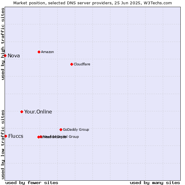 Market position of Your.Online vs. Fluccs vs. Nova