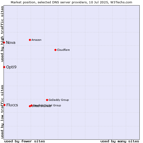 Market position of Fluccs vs. Opti9 vs. Nova