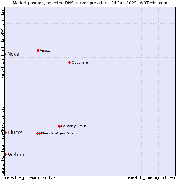 Market position of Fluccs vs. Web.de vs. Nova