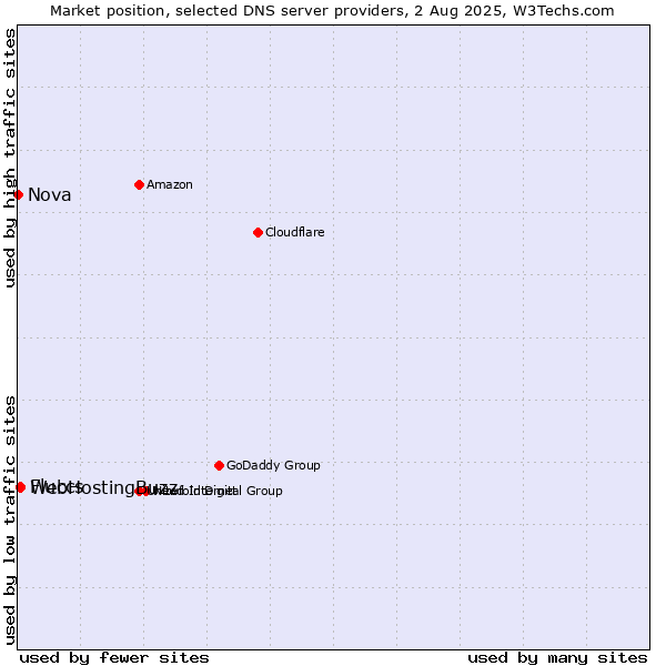 Market position of Fluccs vs. WebHostingBuzz vs. Nova