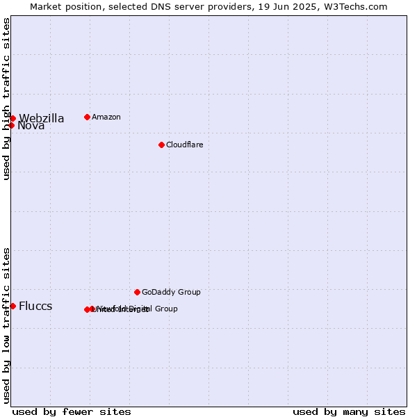 Market position of Fluccs vs. Webzilla vs. Nova