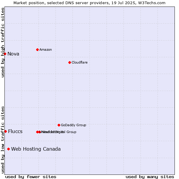 Market position of Web Hosting Canada vs. Fluccs vs. Nova