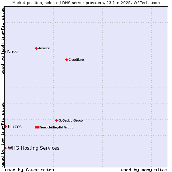 Market position of Fluccs vs. WHG Hosting Services vs. Nova