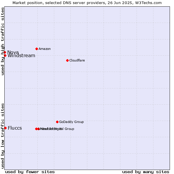 Market position of Fluccs vs. Windstream vs. Nova