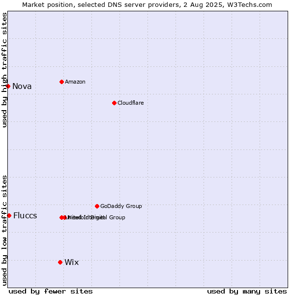 Market position of Wix vs. Fluccs vs. Nova
