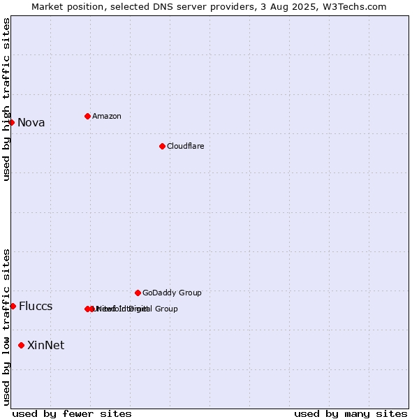 Market position of XinNet vs. Fluccs vs. Nova