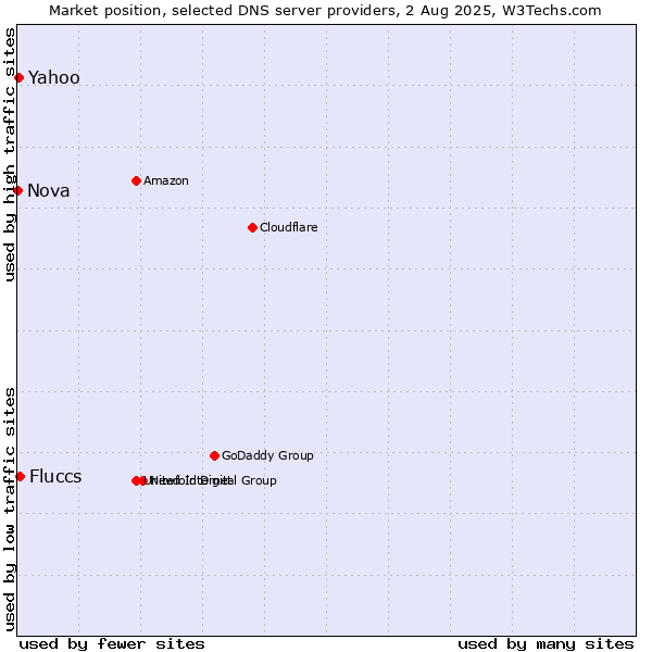 Market position of Fluccs vs. Yahoo vs. Nova