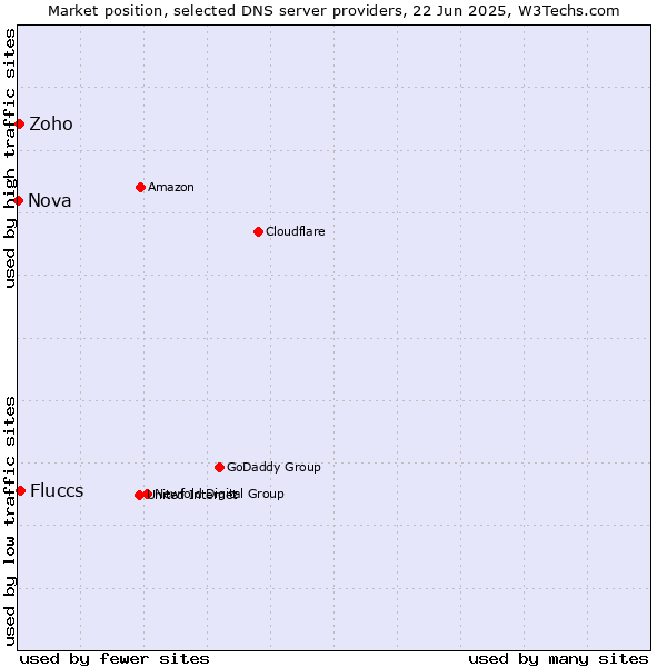 Market position of Fluccs vs. Zoho vs. Nova