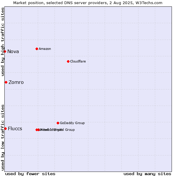 Market position of Zomro vs. Fluccs vs. Nova