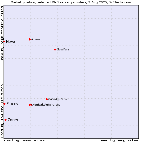 Market position of Zoner vs. Fluccs vs. Nova