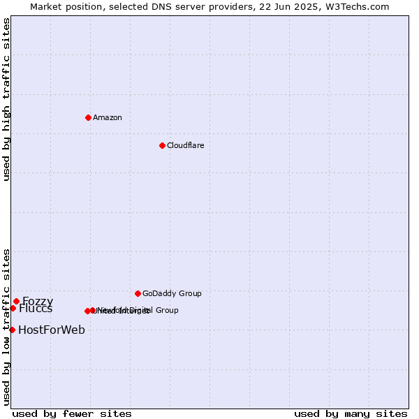 Market position of Fozzy vs. Fluccs vs. HostForWeb