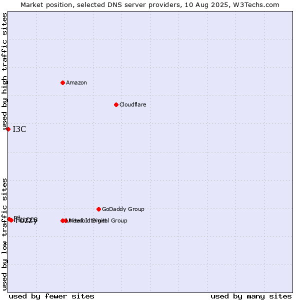 Market position of Fozzy vs. Fluccs vs. I3C