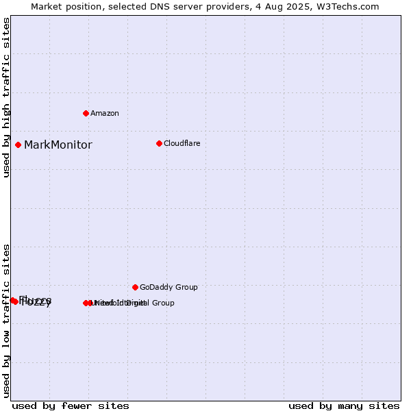 Market position of MarkMonitor vs. Fozzy vs. Fluccs