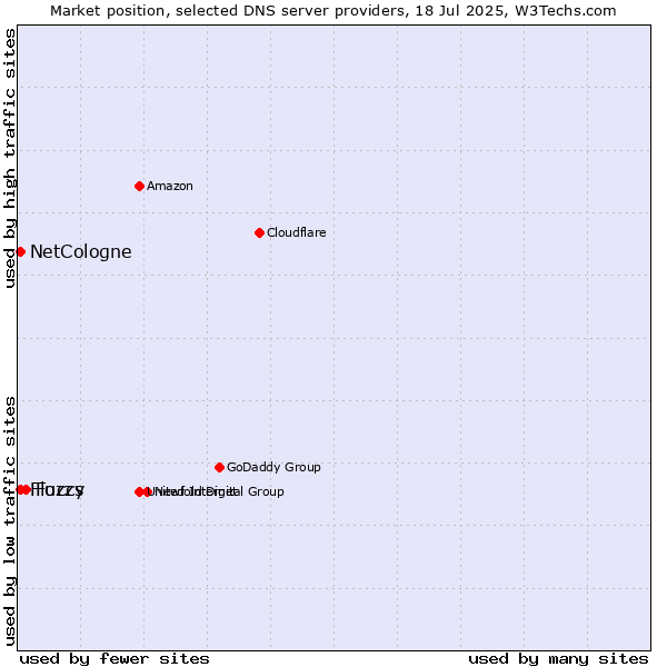 Market position of Fozzy vs. Fluccs vs. NetCologne