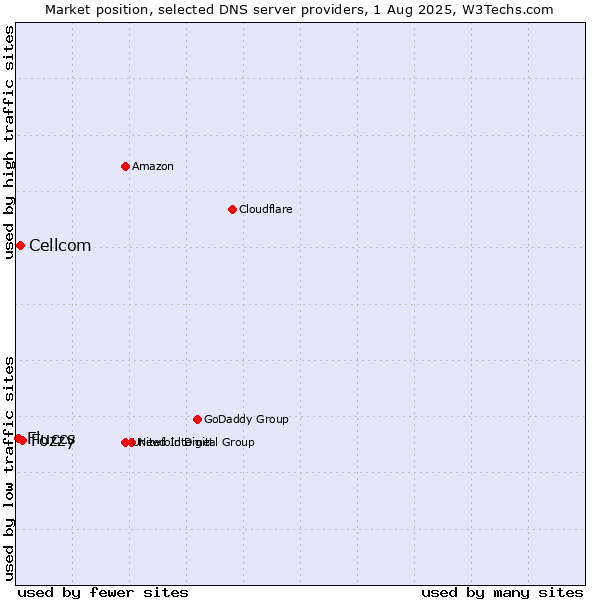 Market position of Fozzy vs. Cellcom vs. Fluccs