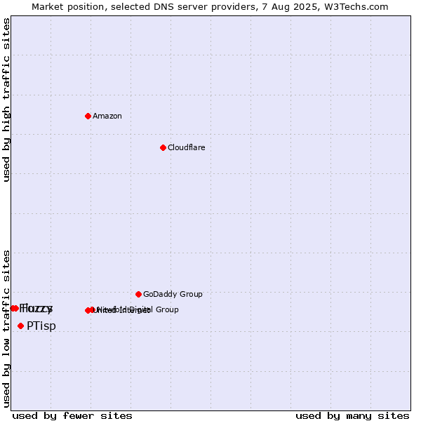 Market position of PTisp vs. Fozzy vs. Fluccs