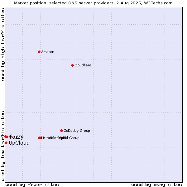 Market position of Fozzy vs. UpCloud vs. Fluccs