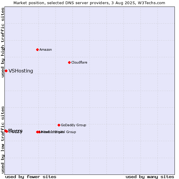 Market position of Fozzy vs. VSHosting vs. Fluccs