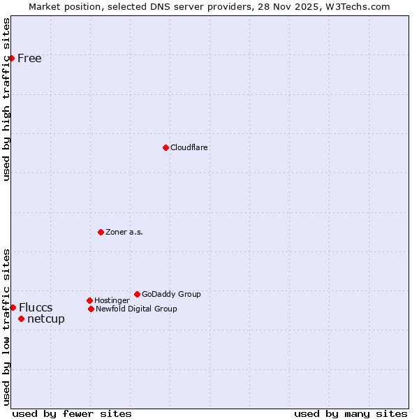 Market position of netcup vs. Fluccs vs. Free