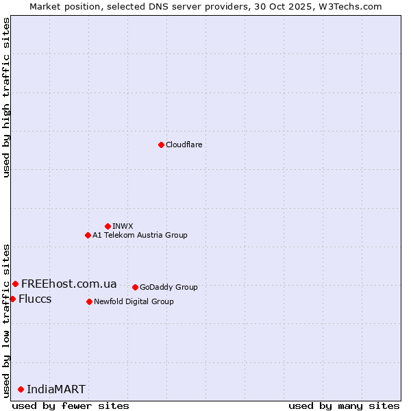 Market position of IndiaMART vs. FREEhost.com.ua vs. Fluccs