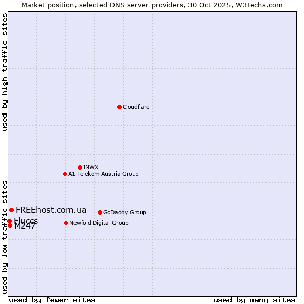 Market position of FREEhost.com.ua vs. M247 vs. Fluccs