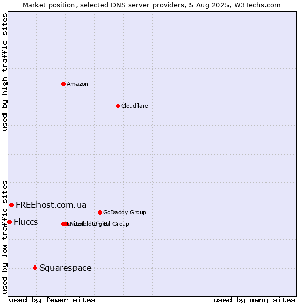Market position of Squarespace vs. FREEhost.com.ua vs. Fluccs