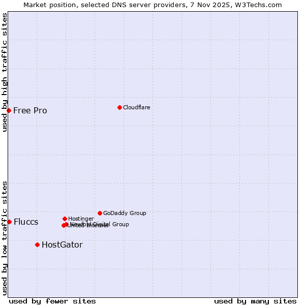 Market position of HostGator vs. Fluccs vs. Free Pro