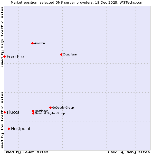 Market position of Hostpoint vs. Fluccs vs. Free Pro