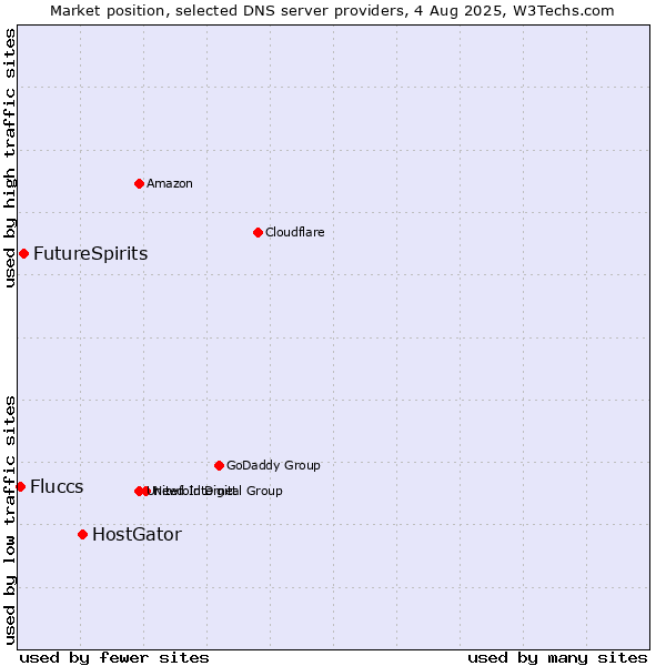 Market position of HostGator vs. FutureSpirits vs. Fluccs