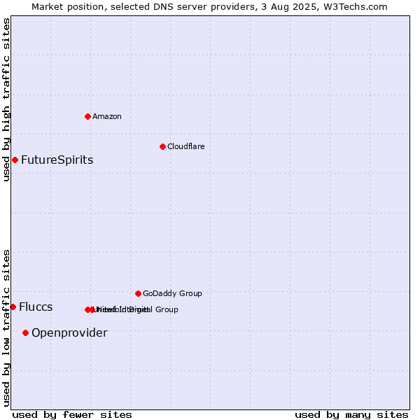 Market position of Openprovider vs. FutureSpirits vs. Fluccs