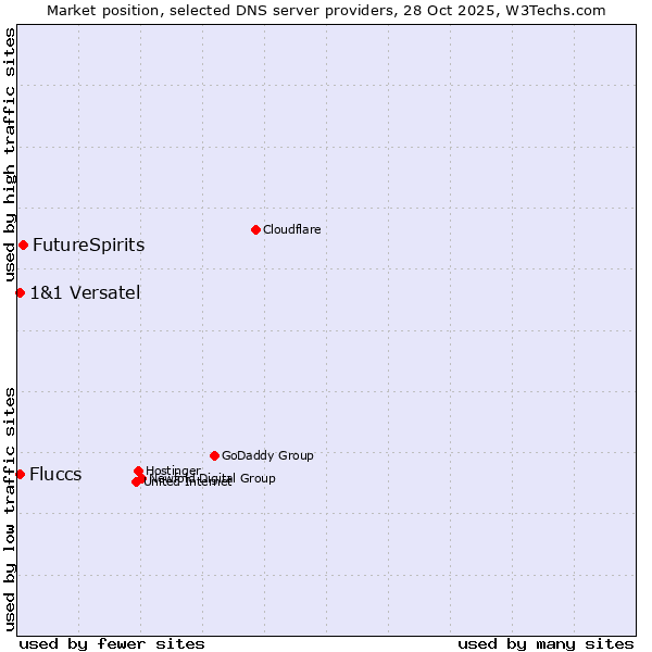Market position of FutureSpirits vs. Fluccs vs. 1&1 Versatel