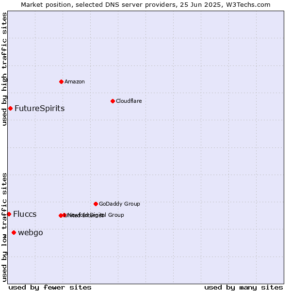Market position of webgo vs. FutureSpirits vs. Fluccs