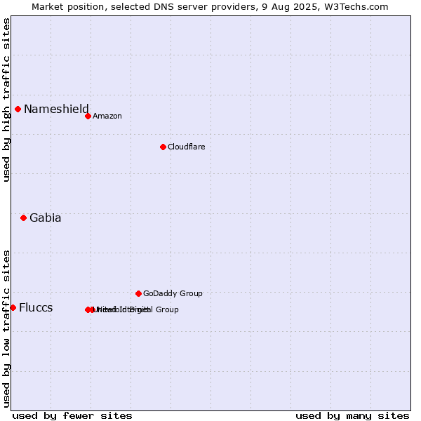 Market position of Gabia vs. Nameshield vs. Fluccs
