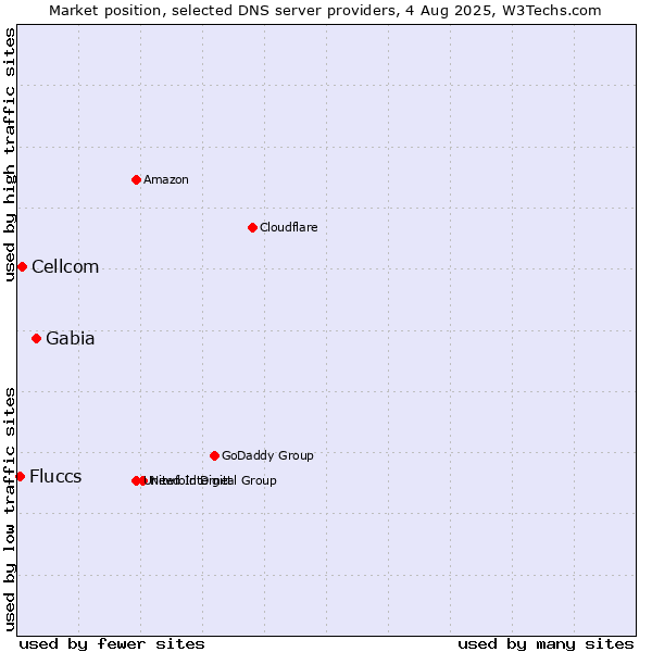 Market position of Gabia vs. Cellcom vs. Fluccs