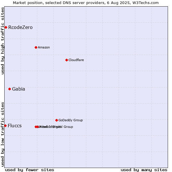 Market position of Gabia vs. RcodeZero vs. Fluccs