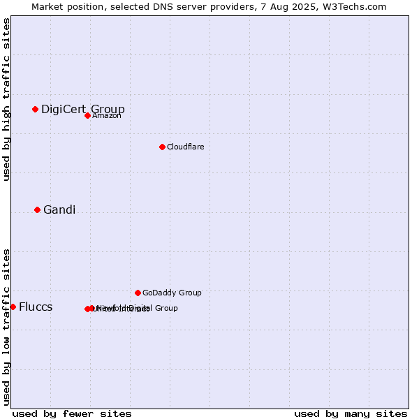 Market position of Gandi vs. DigiCert Group vs. Fluccs