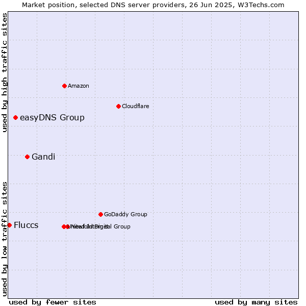 Market position of Gandi vs. easyDNS Group vs. Fluccs