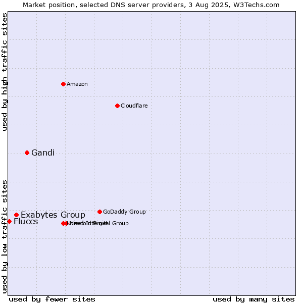 Market position of Gandi vs. Exabytes Group vs. Fluccs