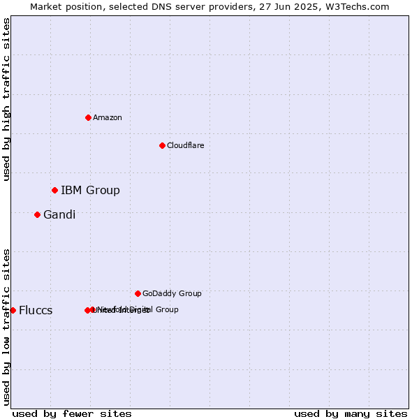 Market position of IBM Group vs. Gandi vs. Fluccs