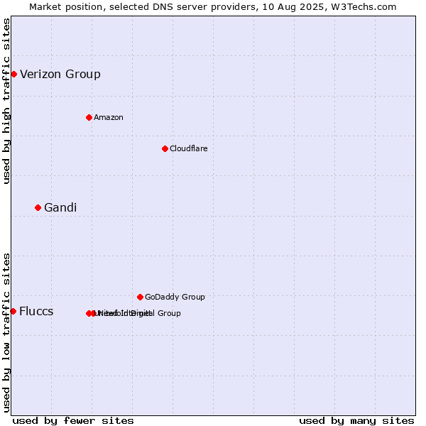 Market position of Gandi vs. Verizon Group vs. Fluccs