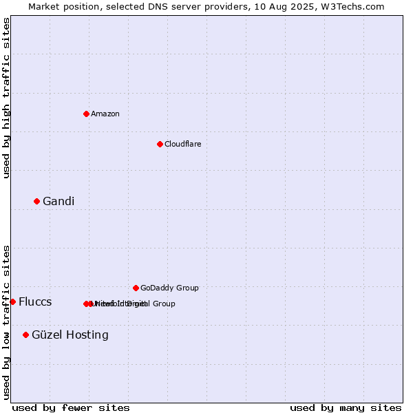 Market position of Gandi vs. Güzel Hosting vs. Fluccs